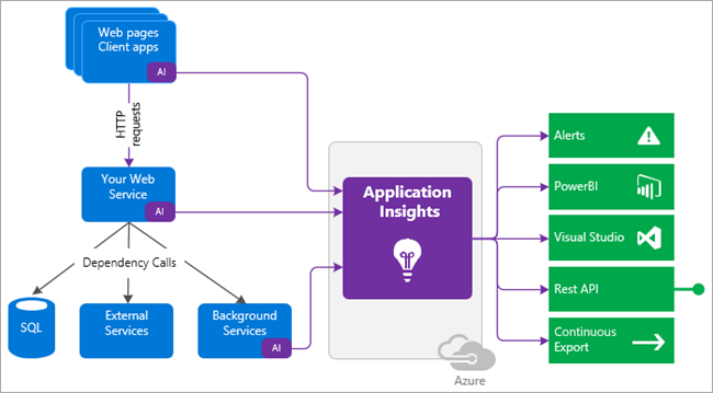 Top 7 Azure Monitoring Tools