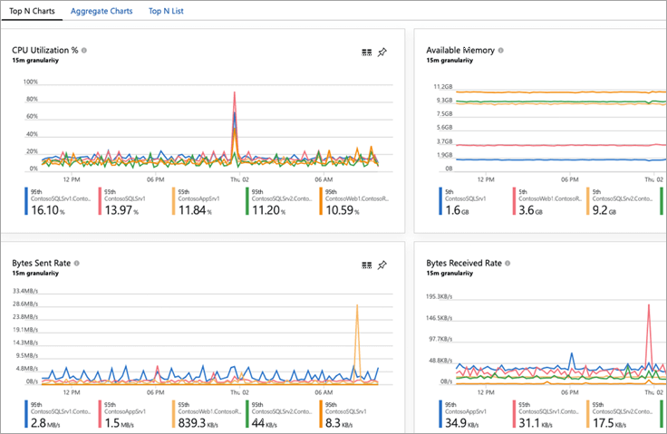 Top 7 Azure Monitoring Tools